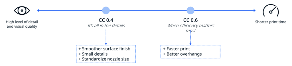 Differences between core CC 0.6 and 0.4 Differences between core CC 0.6 and 0.4