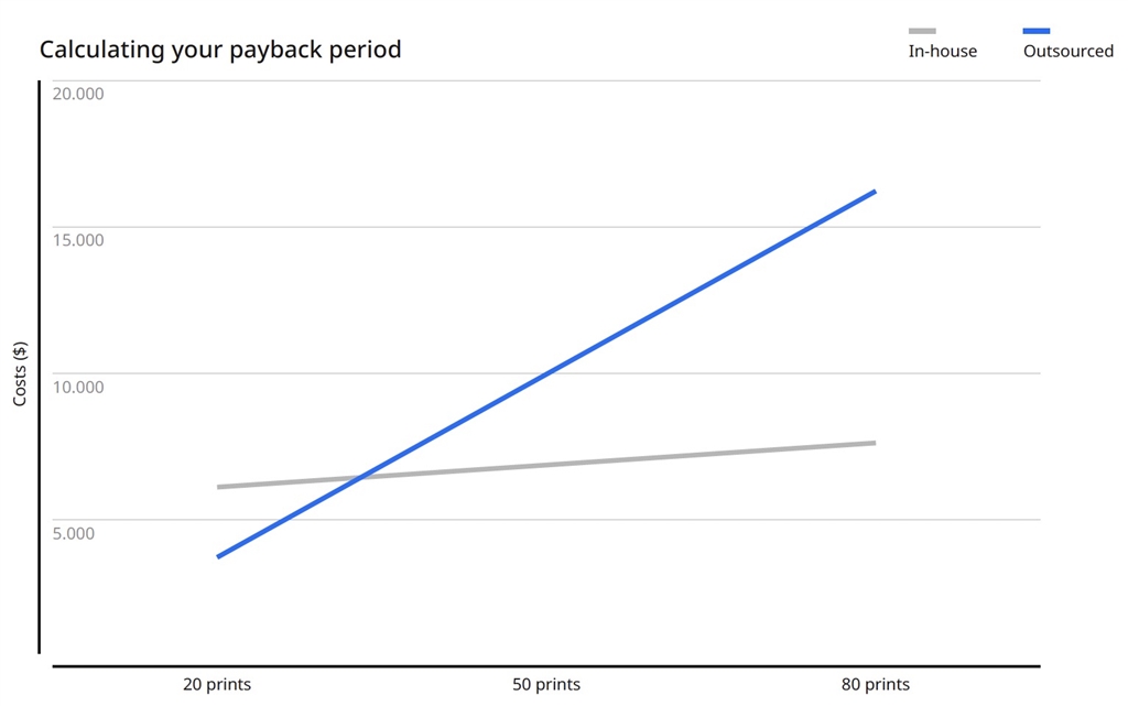  3D 列印的投資報(bào)酬率