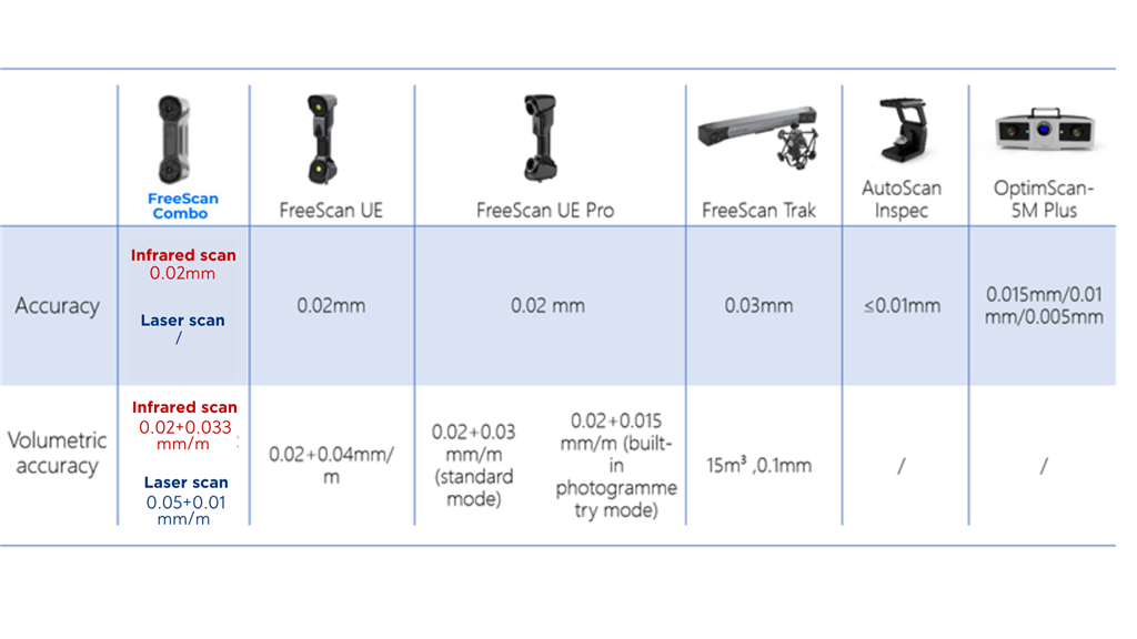 SHINING 3D 計(jì)量級 3D 掃描儀家族的測量精度比較表