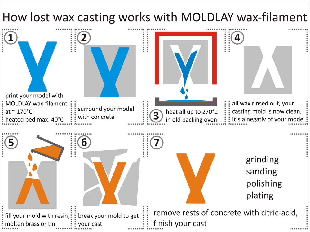 moldlay 3D printing filament LostWaxDiagram moldlay 3D printing filament LostWaxDiagram