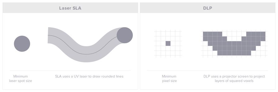 SLA和DLP光照組成方式 SLA和DLP光照組成方式