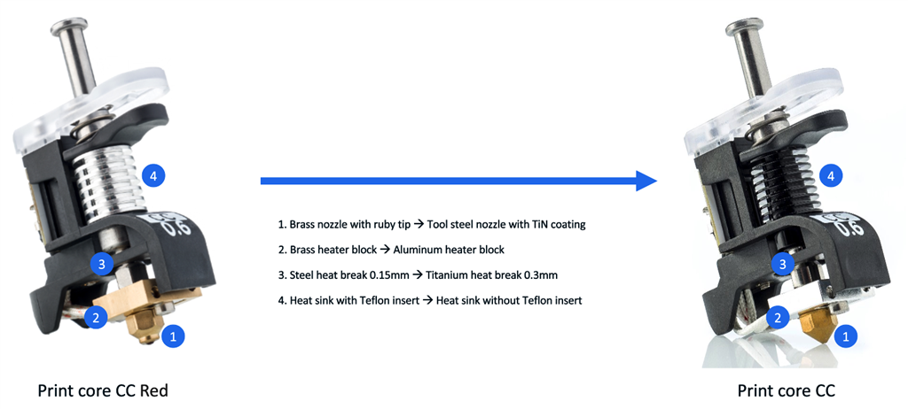 differences between core Red CC and core CC
