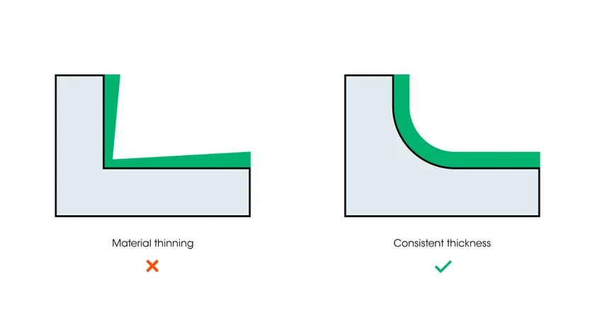 銳角和圓角上的材料厚度比較