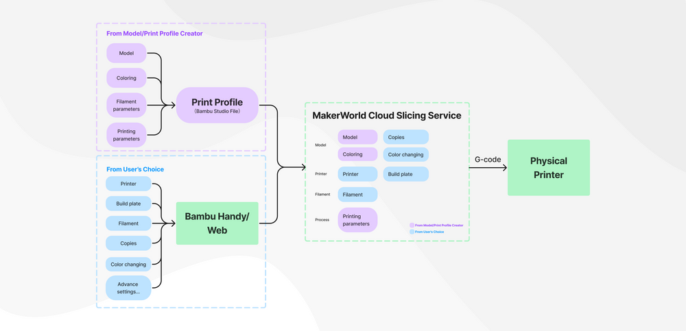 Makerworld 一步列印的運作流程 Makerworld 一步列印的運作流程