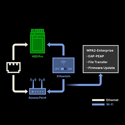 H2D Pro 的進階網(wǎng)路安全功能 H2D Pro 的進階網(wǎng)路安全功能