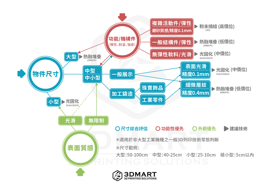 how_to_select_3d_printing_technologies-all